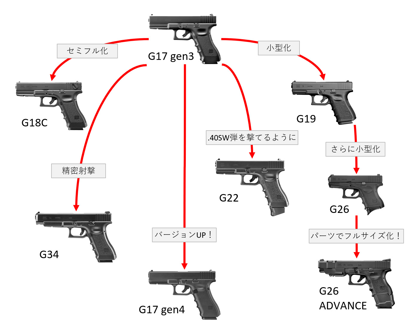ガスブロ グロック Glock の系統