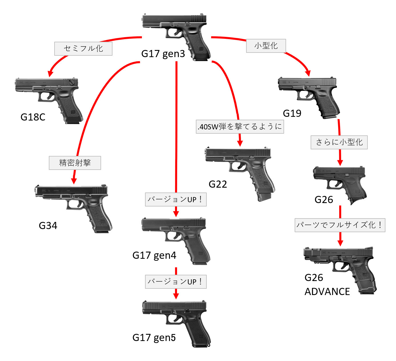 ガスブロ グロック Glock の系統